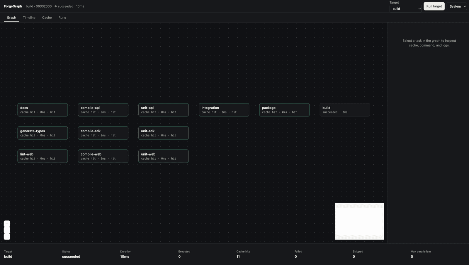 ForgeGraph dashboard showing a warm-cache DAG with eleven cache hits